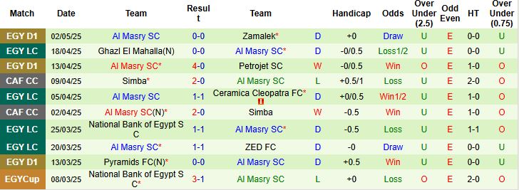 Nhận định, Soi kèo Al Ahly SC vs Al Masry SC 00h00 ngày 09/05: Chiến thắng cách biệt - Ảnh 2