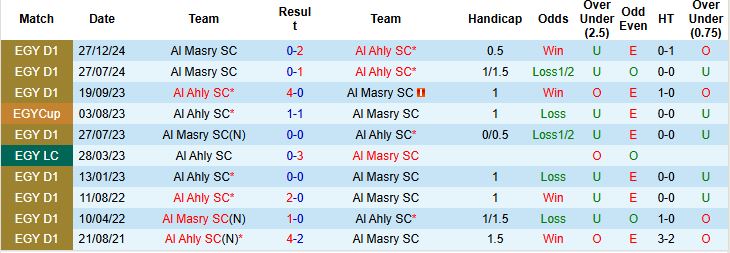 Nhận định, Soi kèo Al Ahly SC vs Al Masry SC 00h00 ngày 09/05: Chiến thắng cách biệt - Ảnh 4