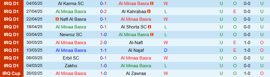 Nhận định, Soi kèo Al Minaa vs Al Quwa Al Jawiya, 22h00 ngày 8/5: Cửa trên ngã ngựa - Ảnh 2