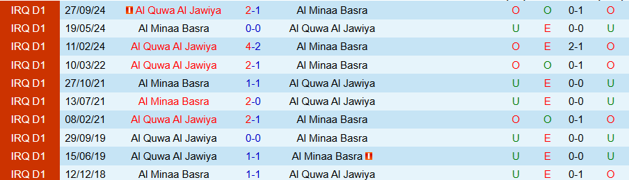 Nhận định, Soi kèo Al Minaa vs Al Quwa Al Jawiya, 22h00 ngày 8/5: Cửa trên ngã ngựa - Ảnh 3