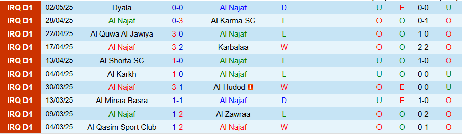 Nhận định, Soi kèo Al Najaf vs Newroz, 22h00 ngày 8/5: Chủ nhà mở tiệc - Ảnh 2