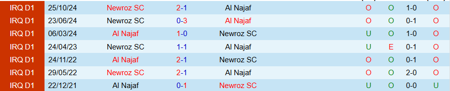 Nhận định, Soi kèo Al Najaf vs Newroz, 22h00 ngày 8/5: Chủ nhà mở tiệc - Ảnh 3