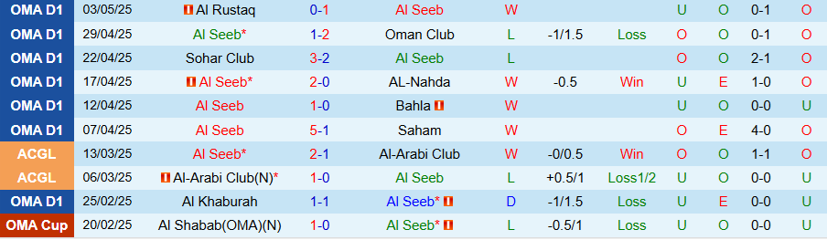 Nhận định, Soi kèo Al Seeb vs Al Nasr, 22h15 ngày 8/5: Khẳng định đẳng cấp - Ảnh 2