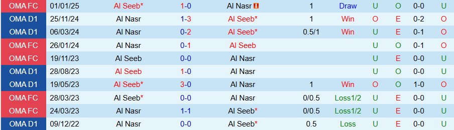 Nhận định, Soi kèo Al Seeb vs Al Nasr, 22h15 ngày 8/5: Khẳng định đẳng cấp - Ảnh 3
