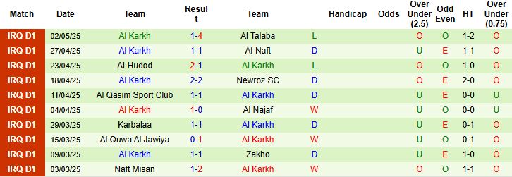 Nhận định, Soi kèo Al Shorta SC vs Al Karkh 00h30 ngày 09/05: Tái chiếm ngôi đầu - Ảnh 2