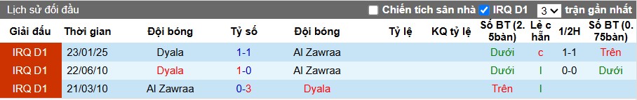 Nhận định, Soi kèo Al Zawraa vs Dyala, 0h30 ngày 09/05: Chiến thắng dễ dàng - Ảnh 1