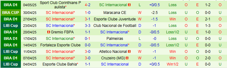 Nhận định, Soi kèo Atletico Nacional vs SC Internacional 7h30 ngày 9/5: Chuyến đi đầy sóng gió - Ảnh 3