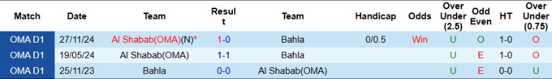 Nhận định, Soi kèo Bahla vs Al Shabab, 22h15 ngày 8/5: Kịch bản an bài - Ảnh 1