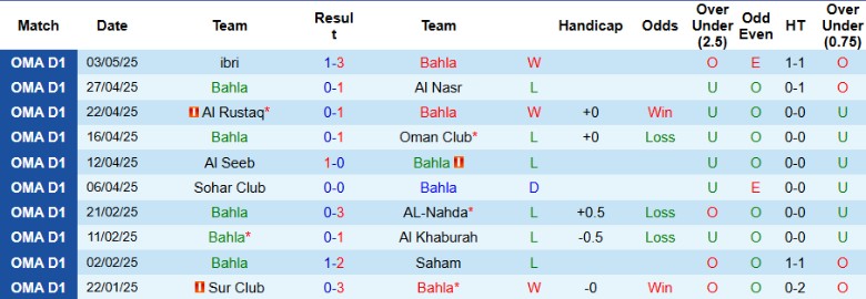Nhận định, Soi kèo Bahla vs Al Shabab, 22h15 ngày 8/5: Kịch bản an bài - Ảnh 2