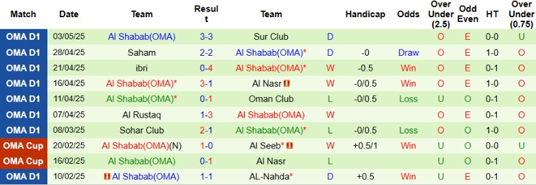 Nhận định, Soi kèo Bahla vs Al Shabab, 22h15 ngày 8/5: Kịch bản an bài - Ảnh 3