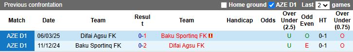 Nhận định, Soi kèo Baku Sporting vs Difai Agsu 20h00 ngày 8/5: Chờ mưa bàn thắng - Ảnh 1