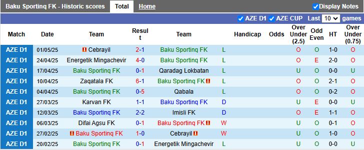 Nhận định, Soi kèo Baku Sporting vs Difai Agsu 20h00 ngày 8/5: Chờ mưa bàn thắng - Ảnh 2