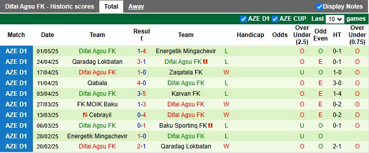 Nhận định, Soi kèo Baku Sporting vs Difai Agsu 20h00 ngày 8/5: Chờ mưa bàn thắng - Ảnh 3