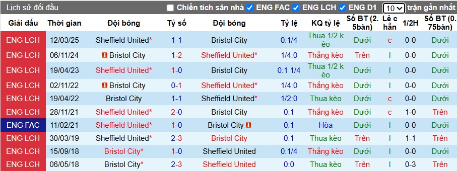 Nhận định, Soi kèo Bristol City vs Sheffield United, 2h ngày 09/05: Đội khách quyết tâm - Ảnh 1