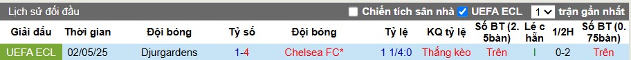 Nhận định, Soi kèo Chelsea vs Djurgardens, 2h ngày 09/05: Thị uy sức mạnh - Ảnh 1