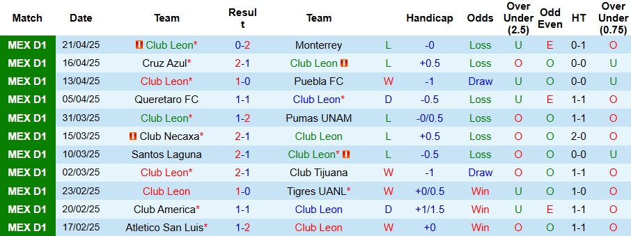 Nhận định, Soi kèo Club Leon vs Cruz Azul 10h10 ngày 9/5: Vị khách khó ưa - Ảnh 1