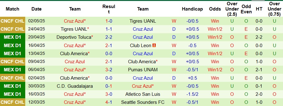 Nhận định, Soi kèo Club Leon vs Cruz Azul 10h10 ngày 9/5: Vị khách khó ưa - Ảnh 2