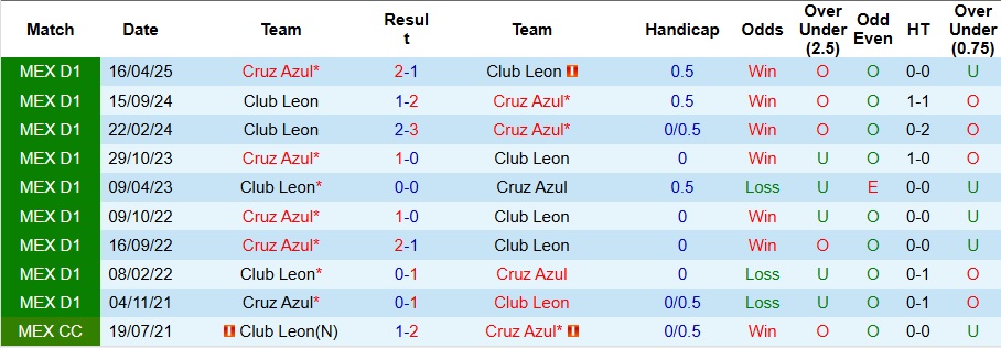 Nhận định, Soi kèo Club Leon vs Cruz Azul 10h10 ngày 9/5: Vị khách khó ưa - Ảnh 3