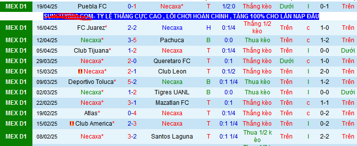 Nhận định, Soi kèo Club Necaxa vs Tigres UANL 8h ngày 9/5: Vượt qua ác mộng - Ảnh 1