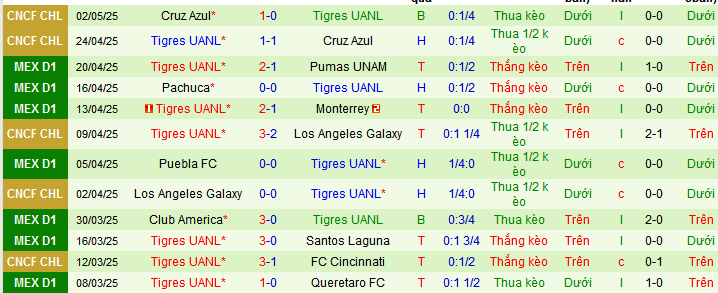 Nhận định, Soi kèo Club Necaxa vs Tigres UANL 8h ngày 9/5: Vượt qua ác mộng - Ảnh 2