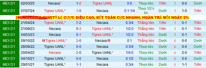 Nhận định, Soi kèo Club Necaxa vs Tigres UANL 8h ngày 9/5: Vượt qua ác mộng - Ảnh 3