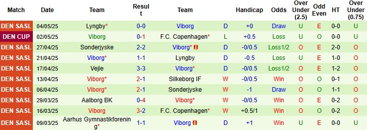 Nhận định, Soi kèo Copenhagen vs Viborg 00h00 ngày 09/05: Vé chung kết cho chủ nhà - Ảnh 2