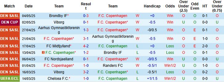 Nhận định, Soi kèo Copenhagen vs Viborg 00h00 ngày 09/05: Vé chung kết cho chủ nhà - Ảnh 3
