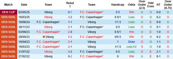 Nhận định, Soi kèo Copenhagen vs Viborg 00h00 ngày 09/05: Vé chung kết cho chủ nhà - Ảnh 4