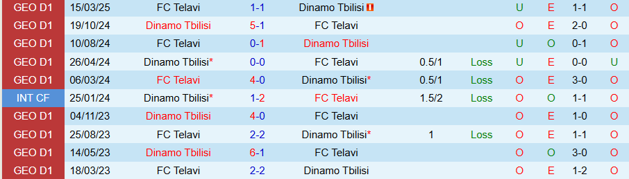 Nhận định, Soi kèo Dinamo Tbilisi vs Telavi, 22h00 ngày 8/5: Khó thắng đậm - Ảnh 3