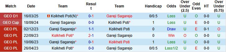 Nhận định, Soi kèo Gareji Sagarejo vs Kolkheti Poti 00h00 ngày 09/05: Tận dụng thời cơ - Ảnh 4