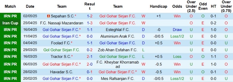 Nhận định, Soi kèo Gol Gohar Sirjan vs Shams Azar, 23h00 ngày 8/5: Sân nhà lên tiếng - Ảnh 2