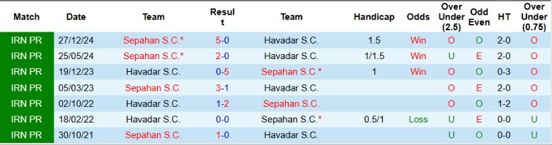 Nhận định, Soi kèo Havadar vs Sepahan, 23h00 ngày 8/5: Xây chắc top 2 - Ảnh 1