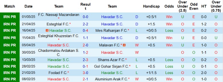 Nhận định, Soi kèo Havadar vs Sepahan, 23h00 ngày 8/5: Xây chắc top 2 - Ảnh 2