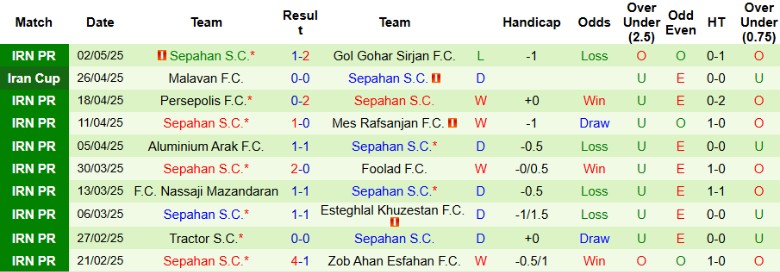 Nhận định, Soi kèo Havadar vs Sepahan, 23h00 ngày 8/5: Xây chắc top 2 - Ảnh 3
