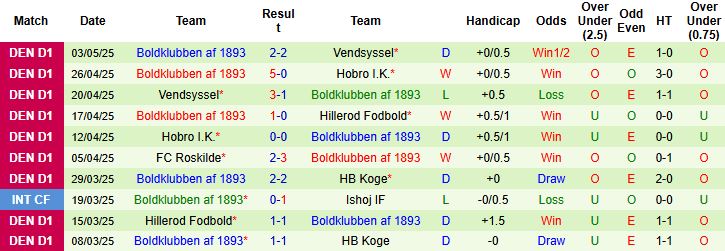 Nhận định, Soi kèo Hillerod Fodbold vs Boldklubben af 1893 00h00 ngày 09/05: Cửa trên khó thắng - Ảnh 2