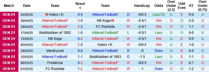 Nhận định, Soi kèo Hillerod Fodbold vs Boldklubben af 1893 00h00 ngày 09/05: Cửa trên khó thắng - Ảnh 3