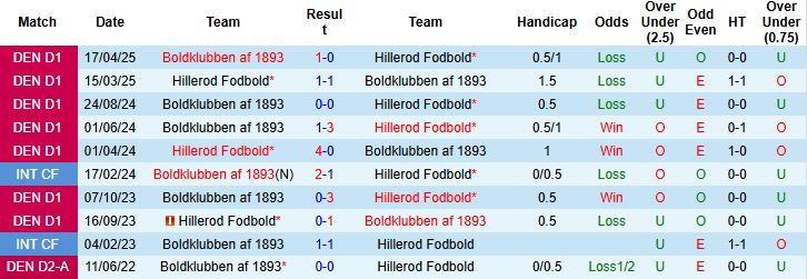 Nhận định, Soi kèo Hillerod Fodbold vs Boldklubben af 1893 00h00 ngày 09/05: Cửa trên khó thắng - Ảnh 4