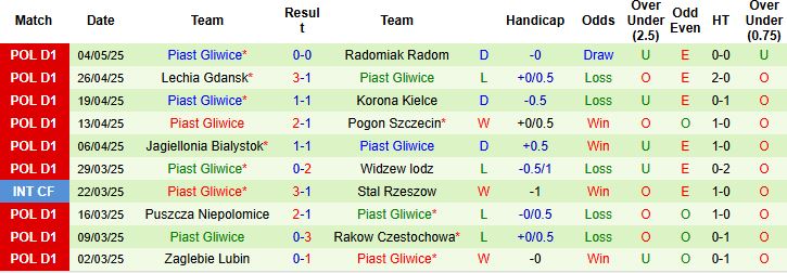 Nhận định, Soi kèo Motor Lublin vs Piast Gliwice 23h00 ngày 09/05: 3 điểm cho chủ nhà - Ảnh 2