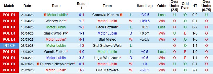 Nhận định, Soi kèo Motor Lublin vs Piast Gliwice 23h00 ngày 09/05: 3 điểm cho chủ nhà - Ảnh 3