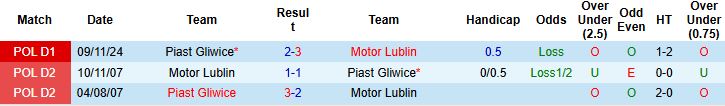 Nhận định, Soi kèo Motor Lublin vs Piast Gliwice 23h00 ngày 09/05: 3 điểm cho chủ nhà - Ảnh 4