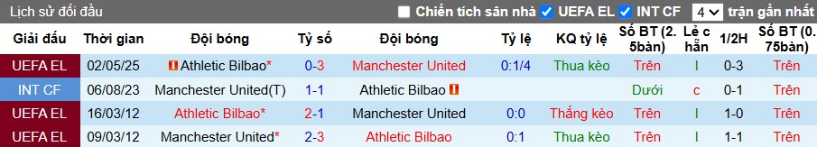 Nhận định, Soi kèo MU vs Athletic Bilbao, 2h ngày 09/05: MU thẳng tiến chung kết - Ảnh 1