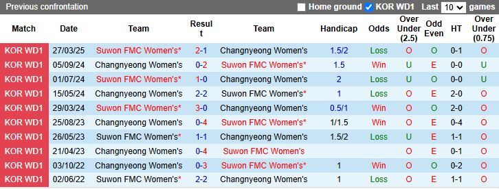 Nhận định, Soi kèo Nữ Changnyeong vs Nữ Suwon FMC 17h00 ngày 8/5: Ngày buồn kéo dài - Ảnh 1