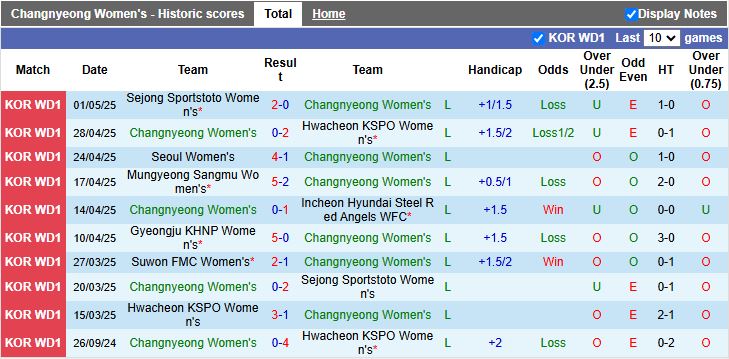Nhận định, Soi kèo Nữ Changnyeong vs Nữ Suwon FMC 17h00 ngày 8/5: Ngày buồn kéo dài - Ảnh 2