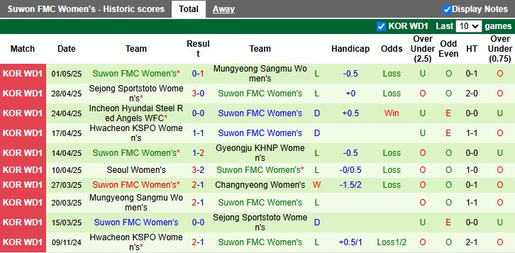 Nhận định, Soi kèo Nữ Changnyeong vs Nữ Suwon FMC 17h00 ngày 8/5: Ngày buồn kéo dài - Ảnh 3