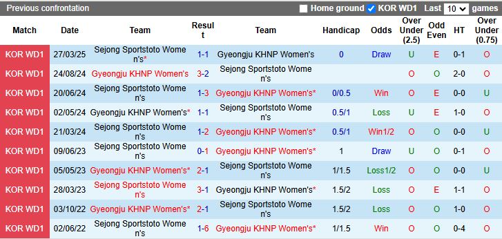 Nhận định, Soi kèo Nữ Gyeongju KHNP vs Nữ Sejong Sportstoto 17h00 ngày 8/5: Thắng lợi vất vả - Ảnh 1