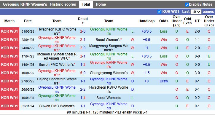 Nhận định, Soi kèo Nữ Gyeongju KHNP vs Nữ Sejong Sportstoto 17h00 ngày 8/5: Thắng lợi vất vả - Ảnh 2