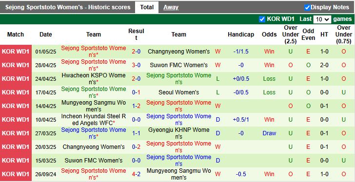 Nhận định, Soi kèo Nữ Gyeongju KHNP vs Nữ Sejong Sportstoto 17h00 ngày 8/5: Thắng lợi vất vả - Ảnh 3