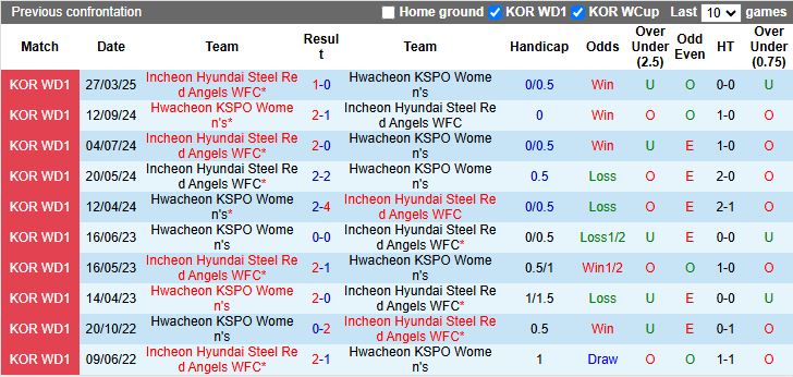 Nhận định, Soi kèo Nữ Hwacheon KSPO vs Nữ Hyundai Steel Red Angels 17h00 ngày 8/5: Trận cầu 6 điểm - Ảnh 1