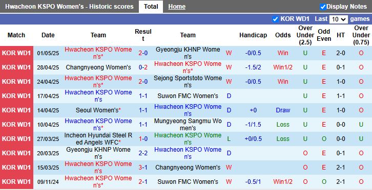 Nhận định, Soi kèo Nữ Hwacheon KSPO vs Nữ Hyundai Steel Red Angels 17h00 ngày 8/5: Trận cầu 6 điểm - Ảnh 2