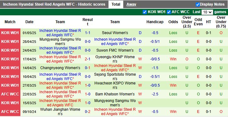 Nhận định, Soi kèo Nữ Hwacheon KSPO vs Nữ Hyundai Steel Red Angels 17h00 ngày 8/5: Trận cầu 6 điểm - Ảnh 3